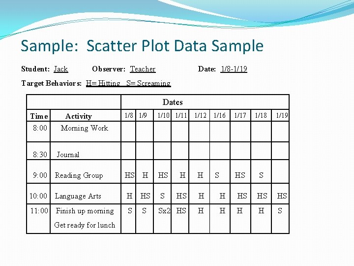 Sample: Scatter Plot Data Sample Student: Jack Observer: Teacher Date: 1/8 -1/19 Target Behaviors: