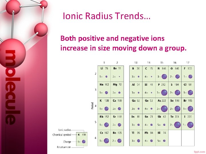  Ionic Radius Trends… Both positive and negative ions increase in size moving down