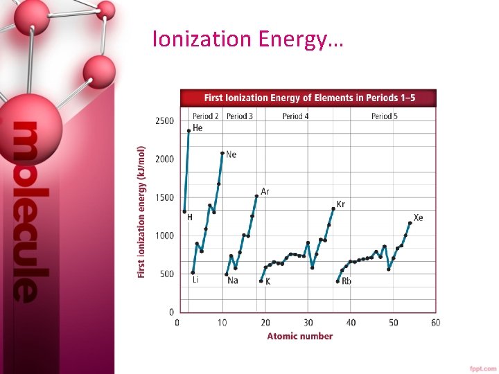 Ionization Energy… 
