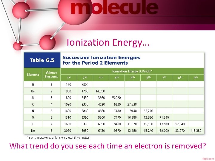 Ionization Energy… What trend do you see each time an electron is removed? 