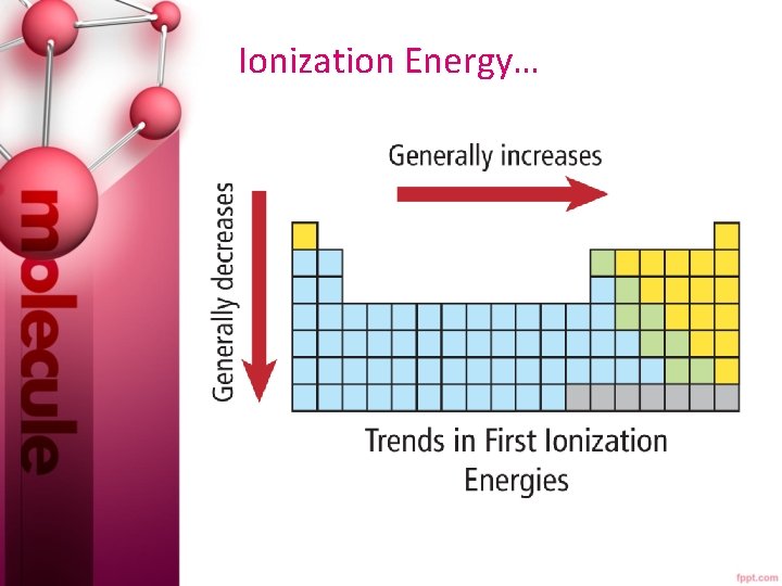  Ionization Energy… 
