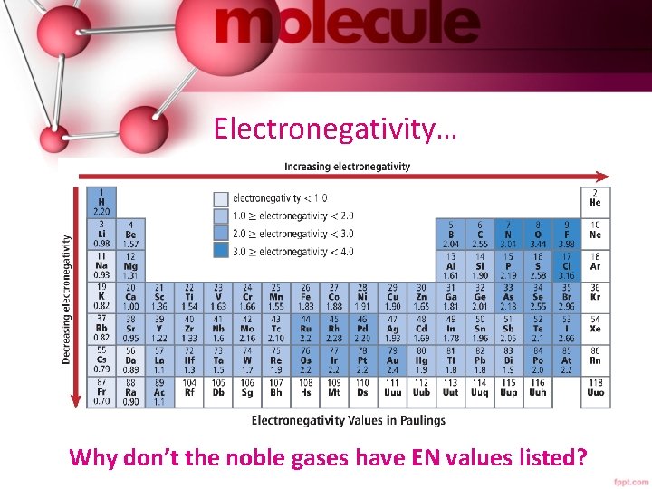 Electronegativity… Why don’t the noble gases have EN values listed? 