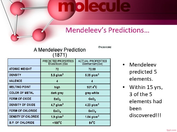  Mendeleev’s Predictions… • Mendeleev predicted 5 elements. • Within 15 yrs, 3 of