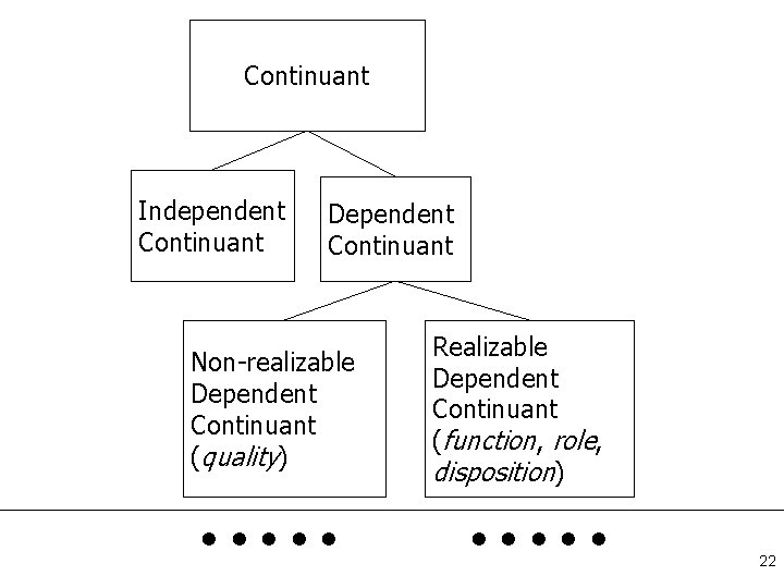 Continuant Independent Continuant Dependent Continuant Non-realizable Dependent Continuant (quality) . . . Realizable Dependent