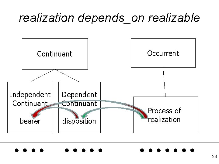 realization depends_on realizable Continuant Independent Continuant Dependent Continuant bearer disposition . . Occurrent Process