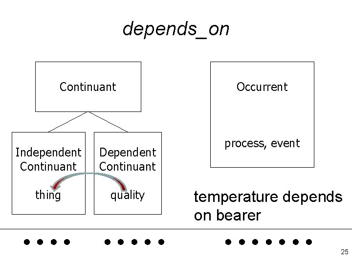depends_on Continuant Independent Continuant Dependent Continuant thing quality . . Occurrent process, event temperature