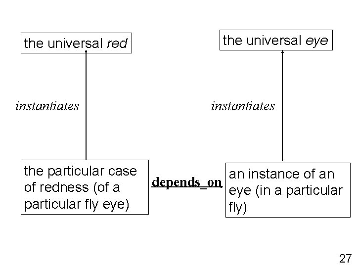 the universal red instantiates the universal eye instantiates the particular case an instance of