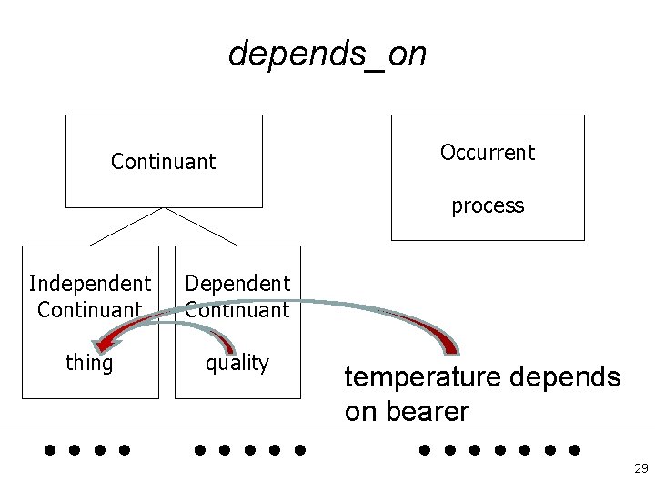 depends_on Continuant Occurrent process Independent Continuant Dependent Continuant thing quality . . temperature depends