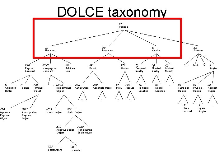 DOLCE taxonomy PT Particular ED Endurant PED Physical Endurant M Amount of Matter APO
