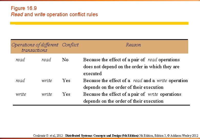 Figure 16. 9 Read and write operation conflict rules Operations of different Conflict transactions