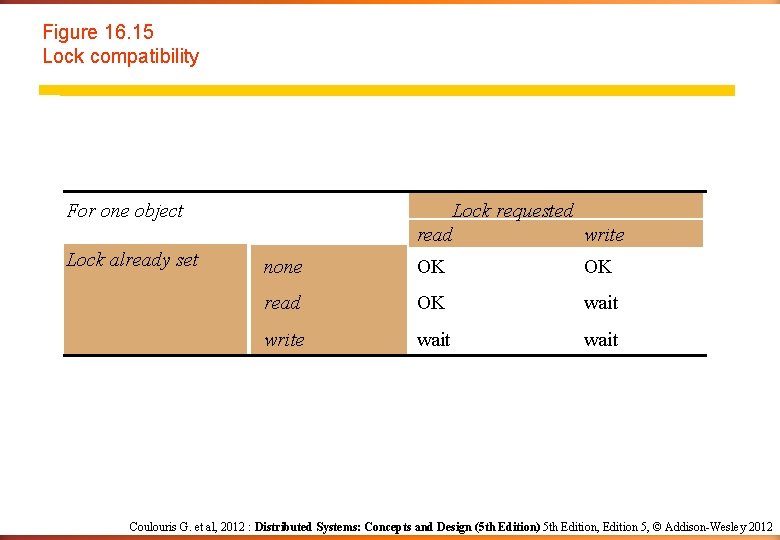 Figure 16. 15 Lock compatibility For one object Lock already set Lock requested read