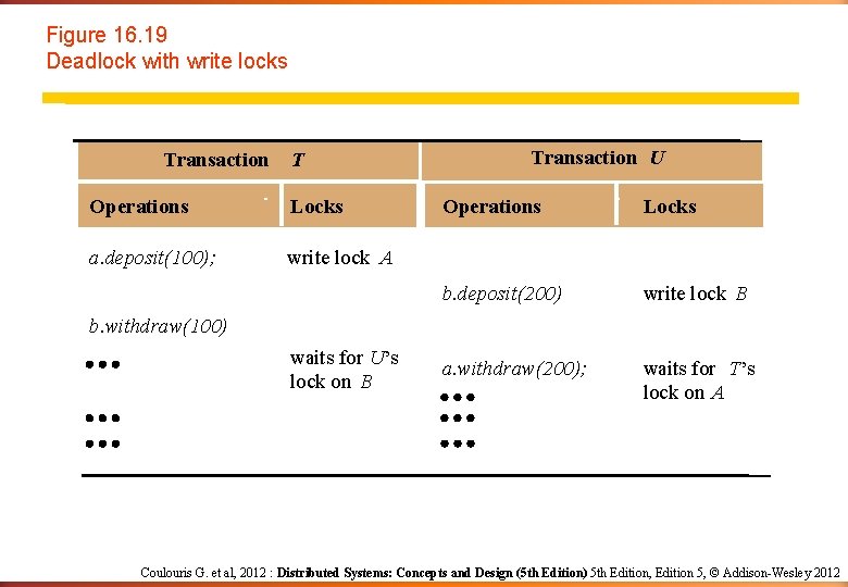 Figure 16. 19 Deadlock with write locks Transaction T Operations Locks a. deposit(100); write