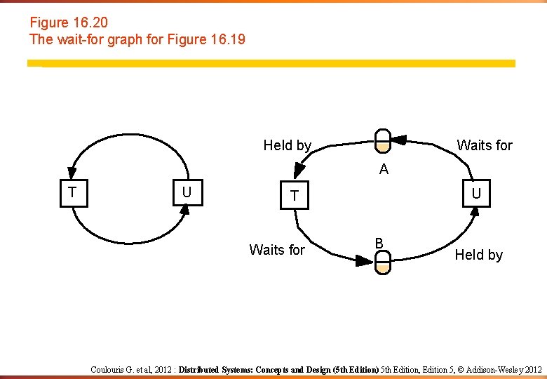 Figure 16. 20 The wait-for graph for Figure 16. 19 Held by Waits for