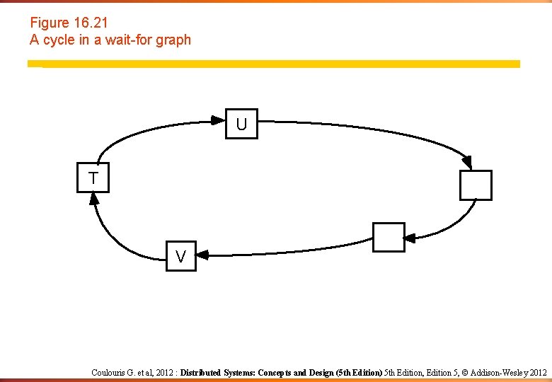 Figure 16. 21 A cycle in a wait-for graph U T V Coulouris G.