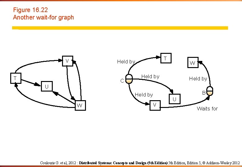 Figure 16. 22 Another wait-for graph V T Held by T C W Held