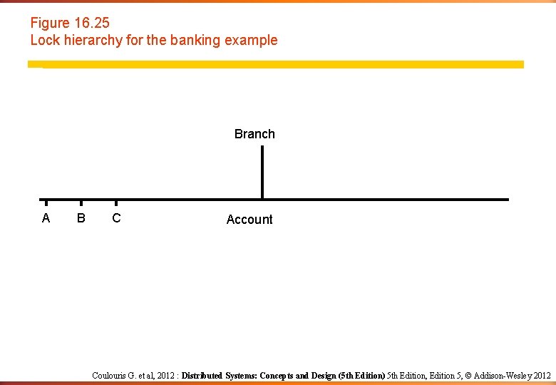 Figure 16. 25 Lock hierarchy for the banking example Branch A B C Account
