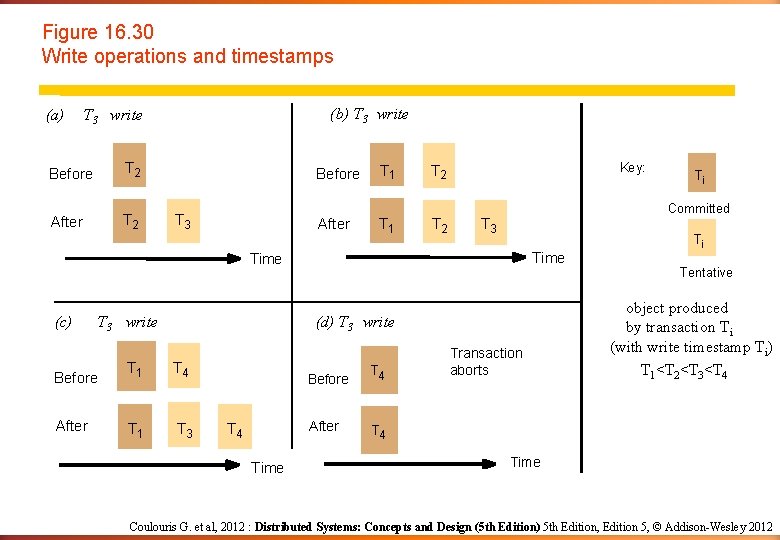 Figure 16. 30 Write operations and timestamps (a) (b) T 3 write Before T