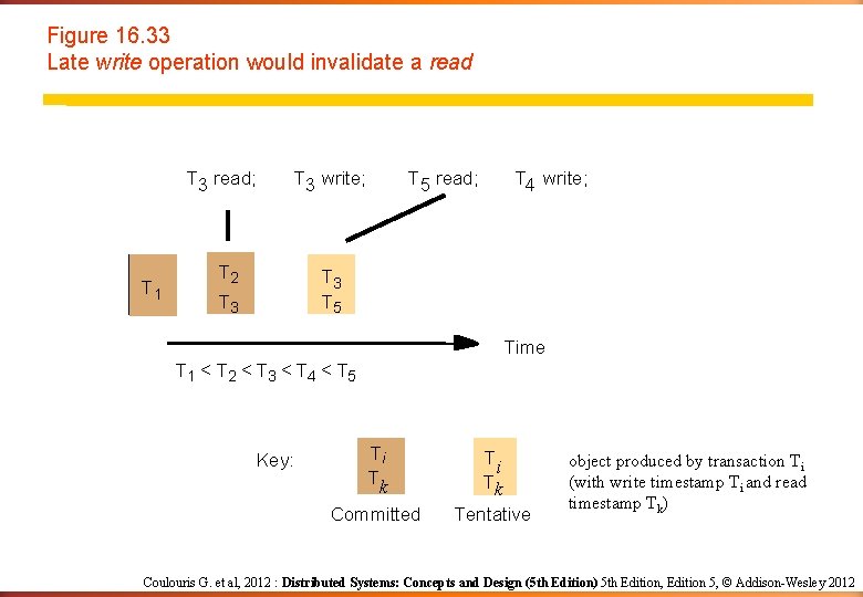 Figure 16. 33 Late write operation would invalidate a read T 3 read; T