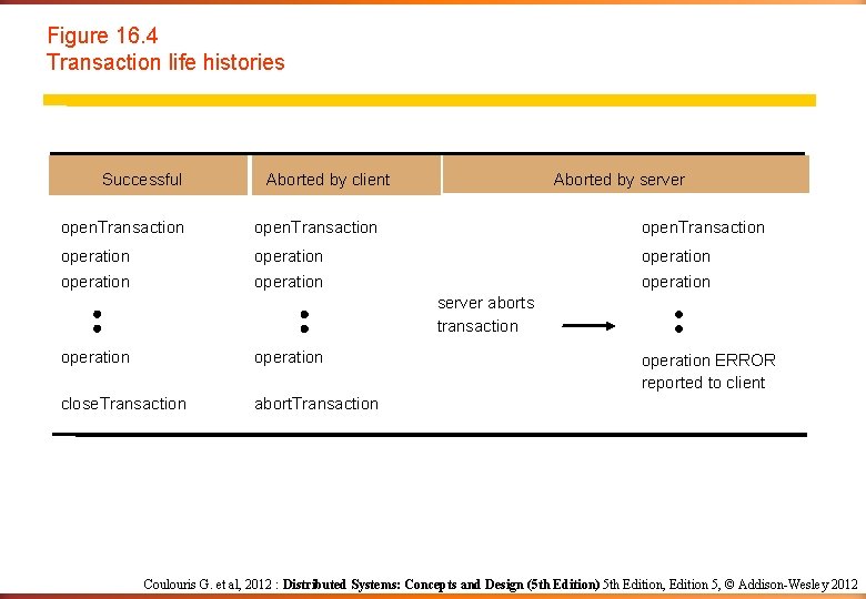 Figure 16. 4 Transaction life histories Successful Aborted by client Aborted by server open.