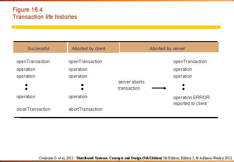 Figure 16. 4 Transaction life histories Successful Aborted by client Aborted by server open.