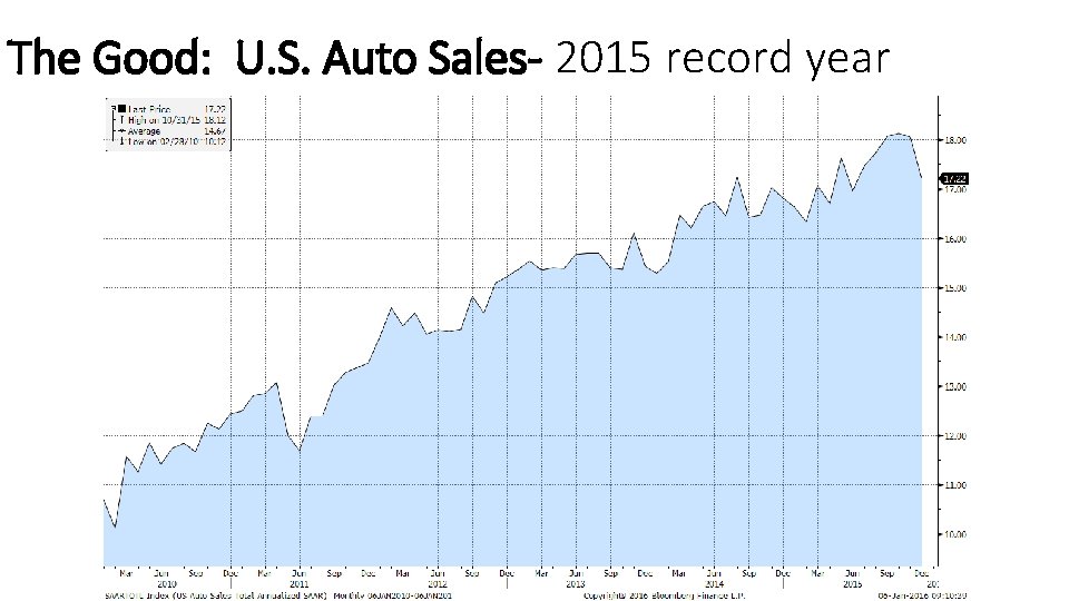 The Good: U. S. Auto Sales- 2015 record year 