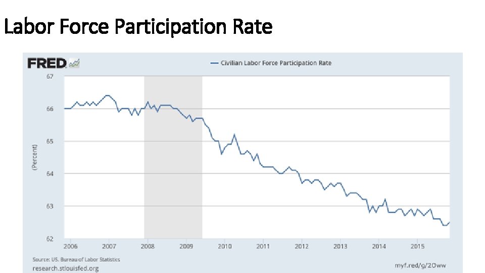 Labor Force Participation Rate 