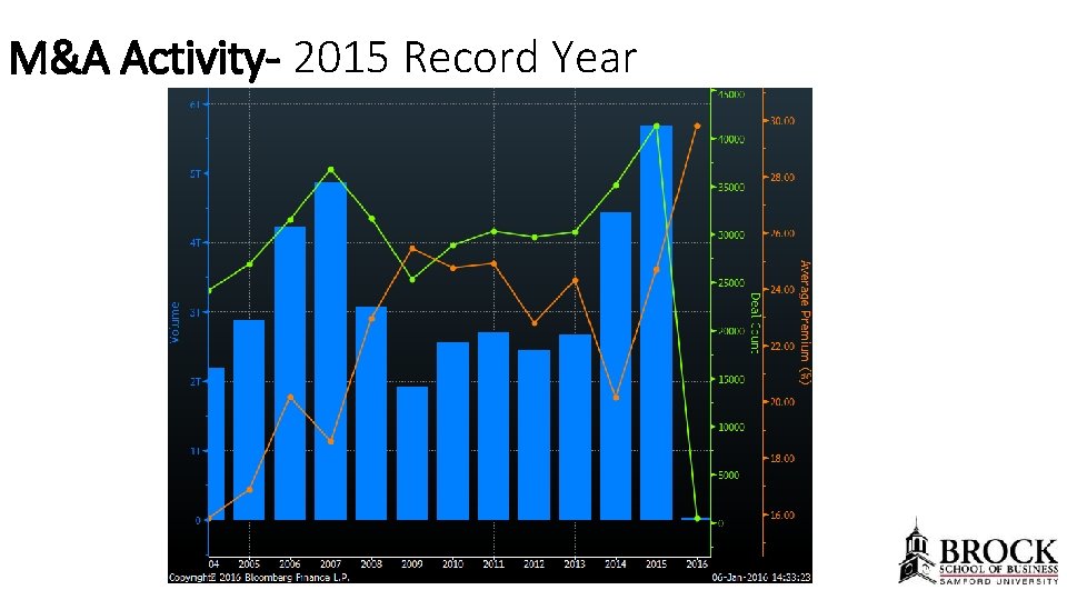 M&A Activity- 2015 Record Year 