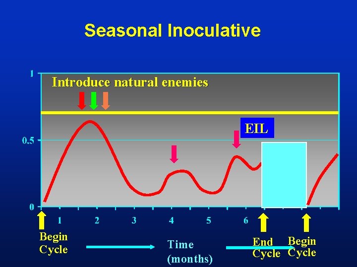 Seasonal Inoculative Introduce natural enemies EIL Begin Cycle Time (months) End Begin Cycle 