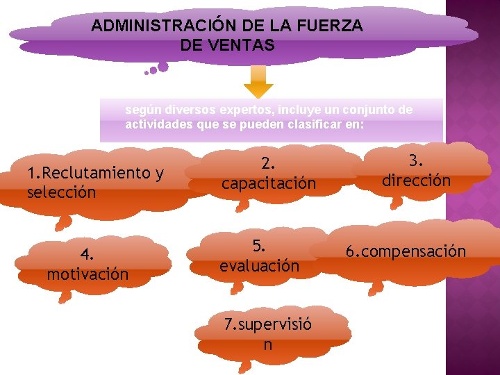 ADMINISTRACIÓN DE LA FUERZA DE VENTAS según diversos expertos, incluye un conjunto de actividades