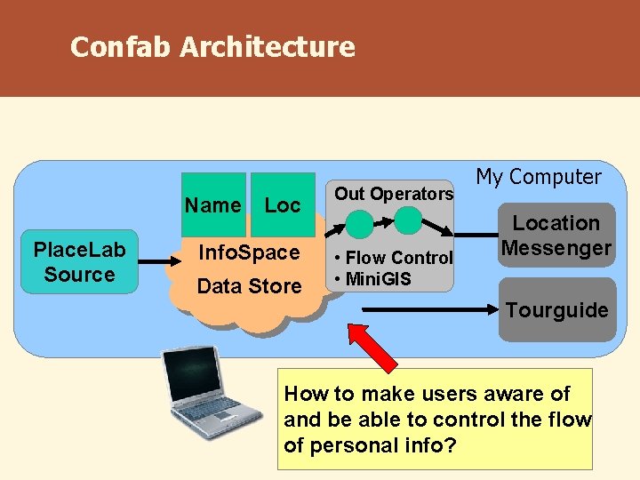 Confab Architecture Name Loc Place. Lab Source Info. Space Data Store Out Operators •