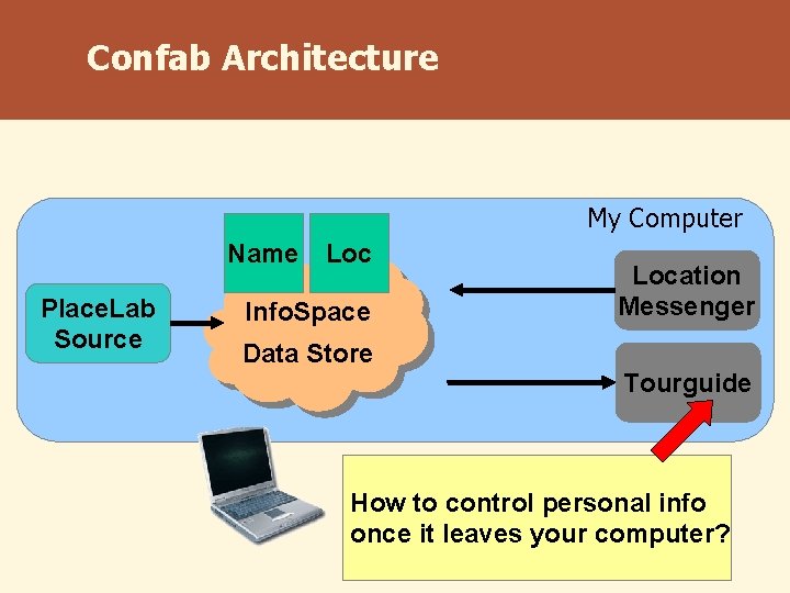 Confab Architecture My Computer Name Loc Place. Lab Source Info. Space Location Messenger Data