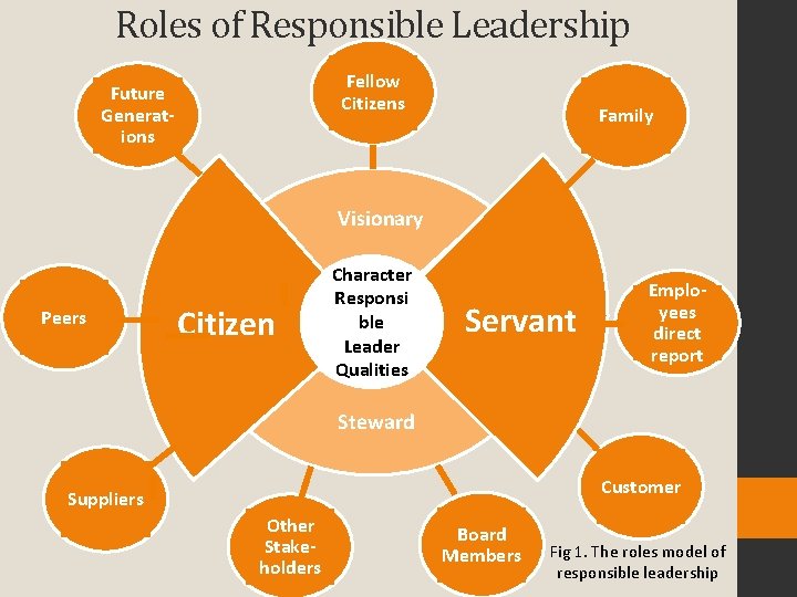 Roles of Responsible Leadership Fellow Citizens Future Generations Family Visionary Peers Citizen Character Responsible