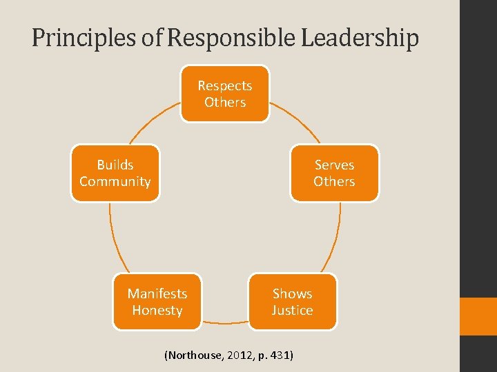 Principles of Responsible Leadership Respects Others Builds Community Serves Others Manifests Honesty Shows Justice