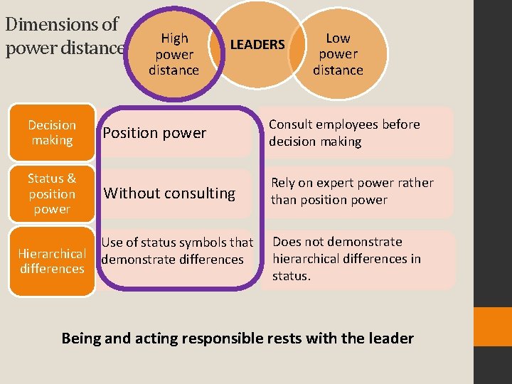 Dimensions of power distance Decision making Status & position power High power distance LEADERS