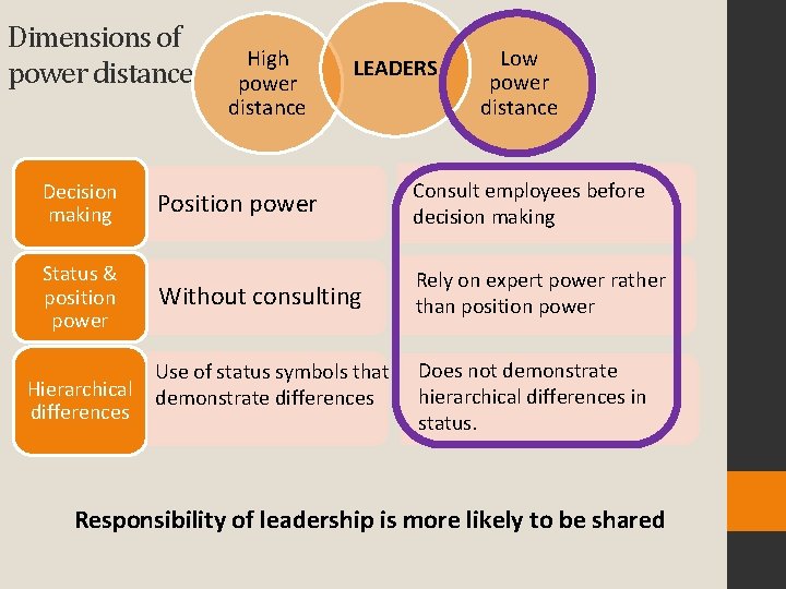 Dimensions of power distance Decision making Status & position power High power distance LEADERS