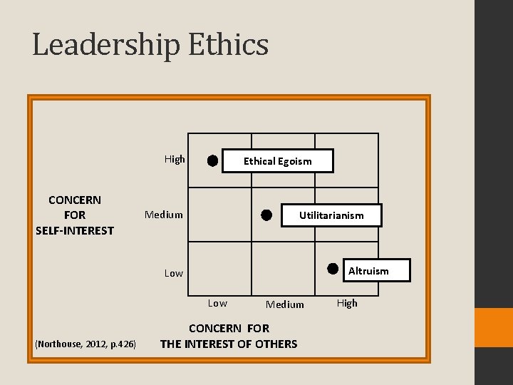 Leadership Ethics High CONCERN FOR SELF-INTEREST Ethical Egoism Medium Utilitarianism Altruism Low (Northouse, 2012,