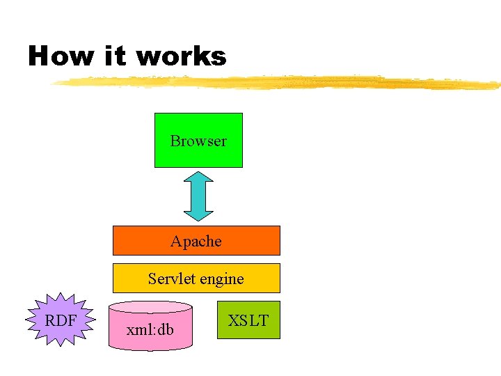 How it works Browser Apache Servlet engine RDF xml: db XSLT 