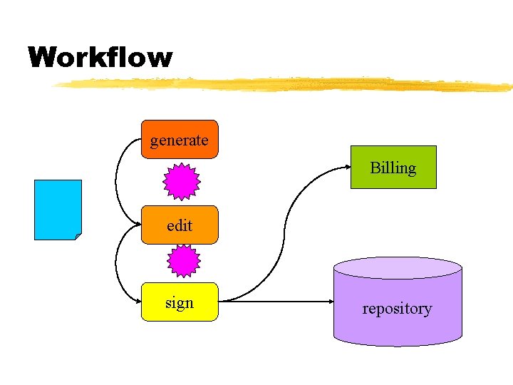Workflow generate Billing edit sign repository 