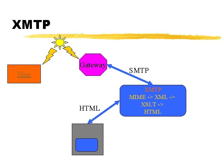 XMTP Gateway Ship HTML SMTP XMTP MIME -> XML -> XSLT -> HTML 
