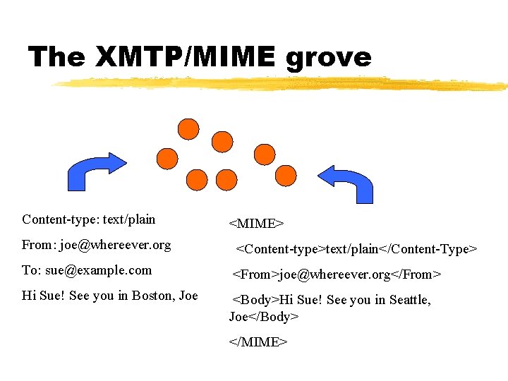 The XMTP/MIME grove Content-type: text/plain <MIME> From: joe@whereever. org <Content-type>text/plain</Content-Type> To: sue@example. com <From>joe@whereever.