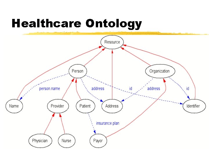 Healthcare Ontology 
