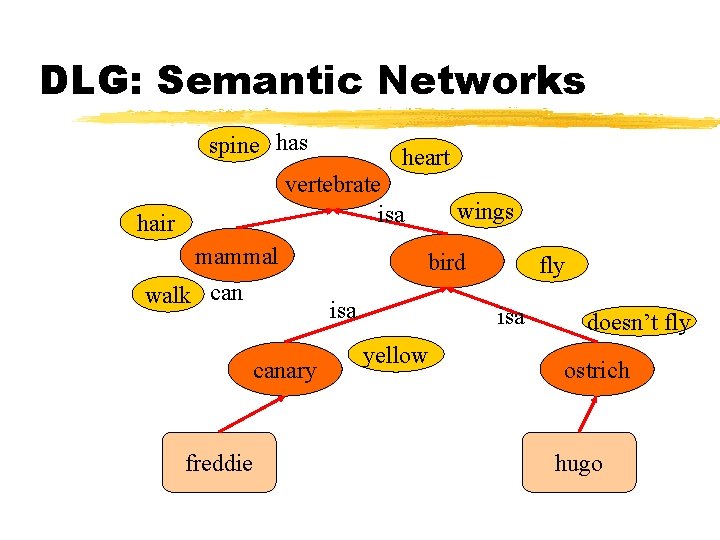 DLG: Semantic Networks spine has heart vertebrate isa hair mammal walk can bird isa