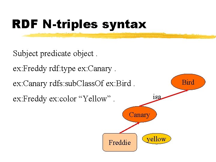 RDF N-triples syntax Subject predicate object. ex: Freddy rdf: type ex: Canary. Bird ex: