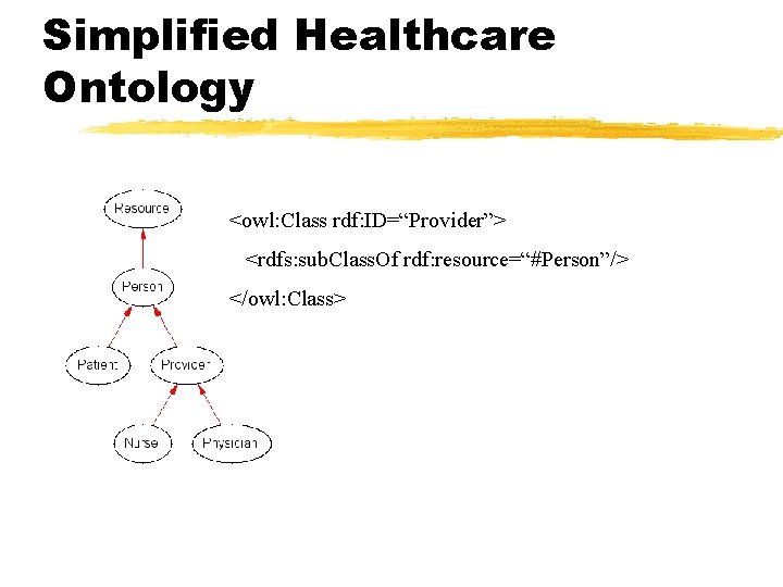 Simplified Healthcare Ontology <owl: Class rdf: ID=“Provider”> <rdfs: sub. Class. Of rdf: resource=“#Person”/> </owl: