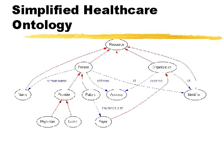 Simplified Healthcare Ontology 