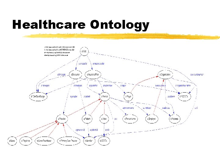 Healthcare Ontology 