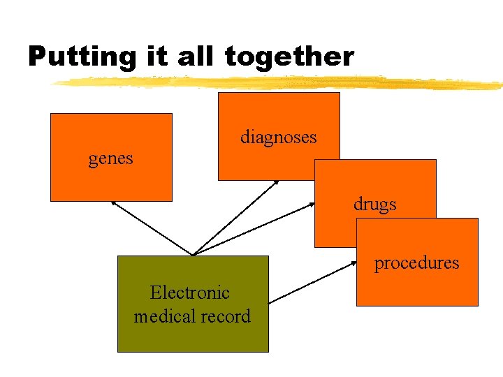 Putting it all together genes diagnoses drugs procedures Electronic medical record 