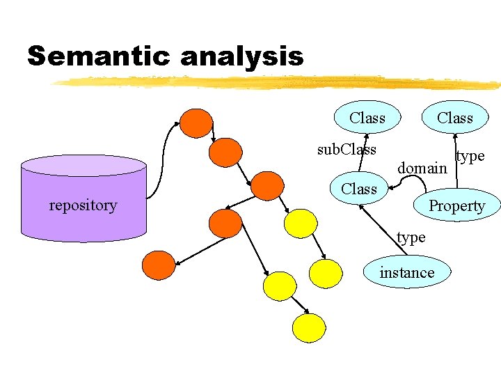 Semantic analysis Class sub. Class domain repository Class type Property type instance 
