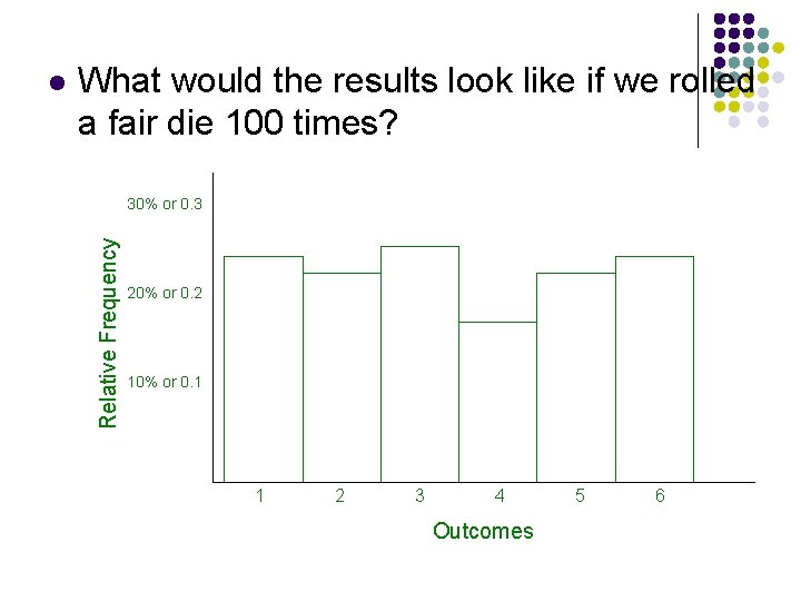 What would the results look like if we rolled a fair die 100 times?