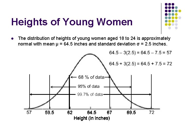 Heights of Young Women l The distribution of heights of young women aged 18